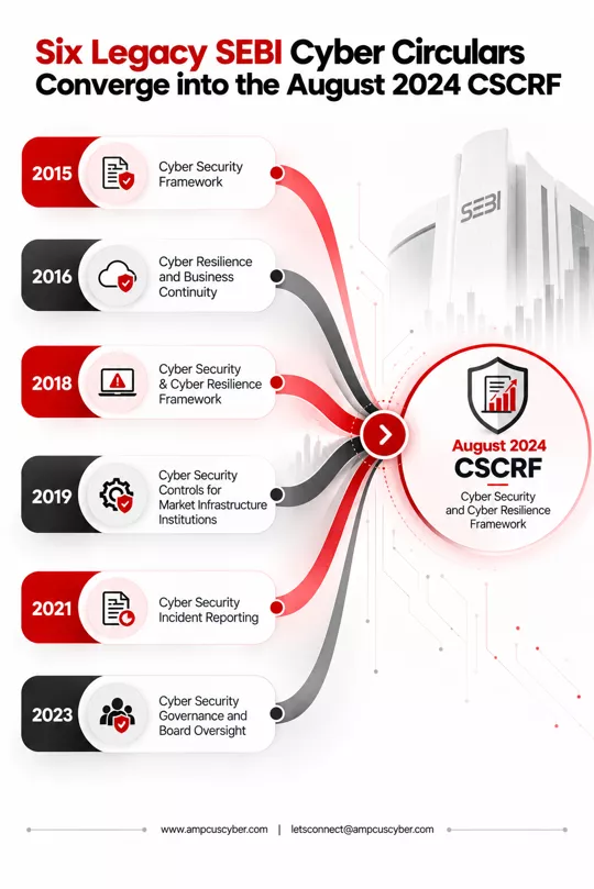 sebi cybersecurity evolution from legacy circulars to cscrf 2024 sebi-cybersecurity-evolution-from-legacy-circulars-to-cscrf-2024