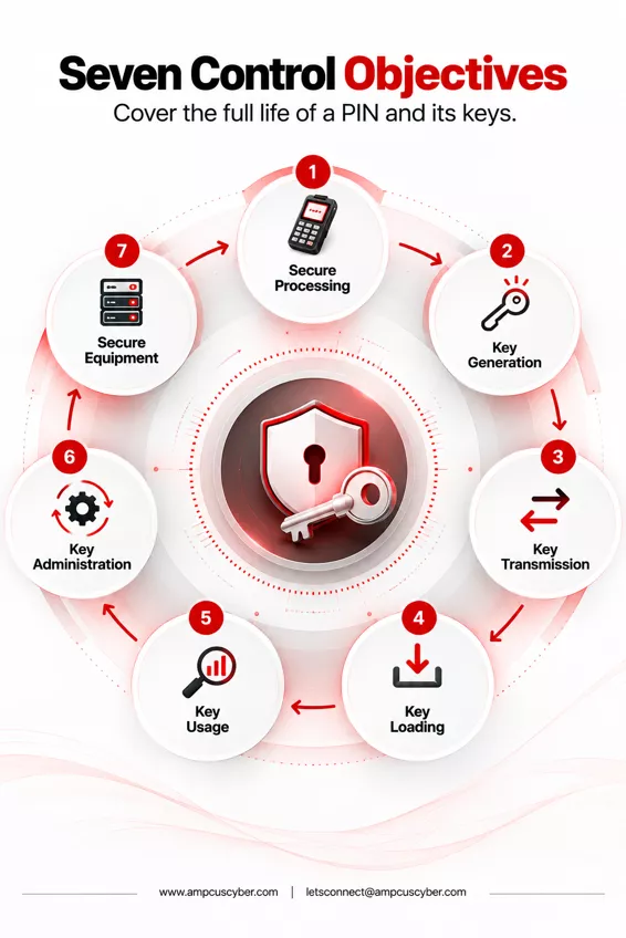 seven control objectives of pci pin seven-control-objectives-of-pci-pin